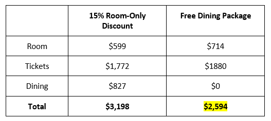 table chart showing pricing and the difference between room-only discount and free dining package