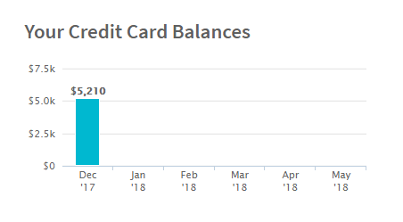 Credit card balances bar graph